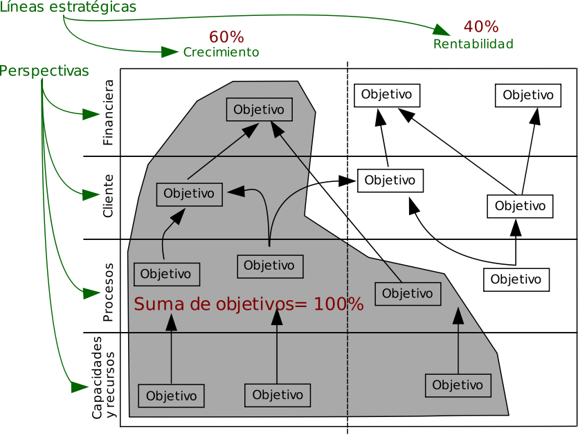 Balanced Scorecard: Evaluacion