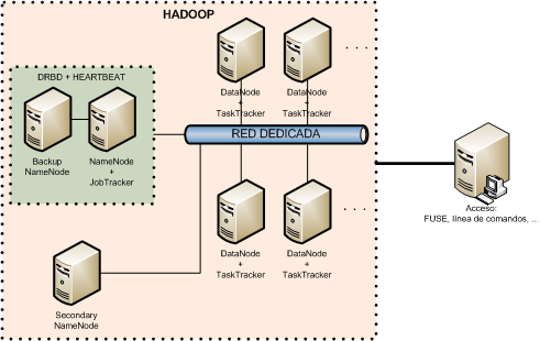 Infraestructura Hadoop