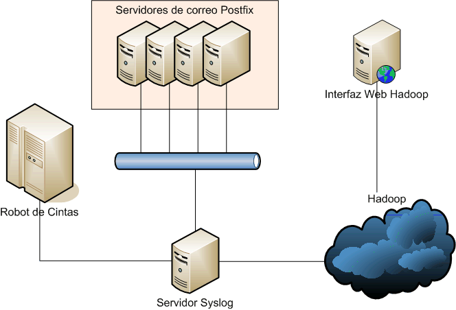 Infraestructura Hadoop y Amavis