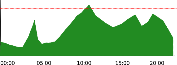 Grafico con alertas