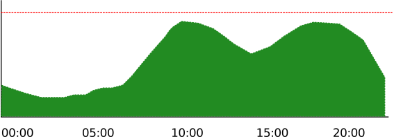 Grafico base